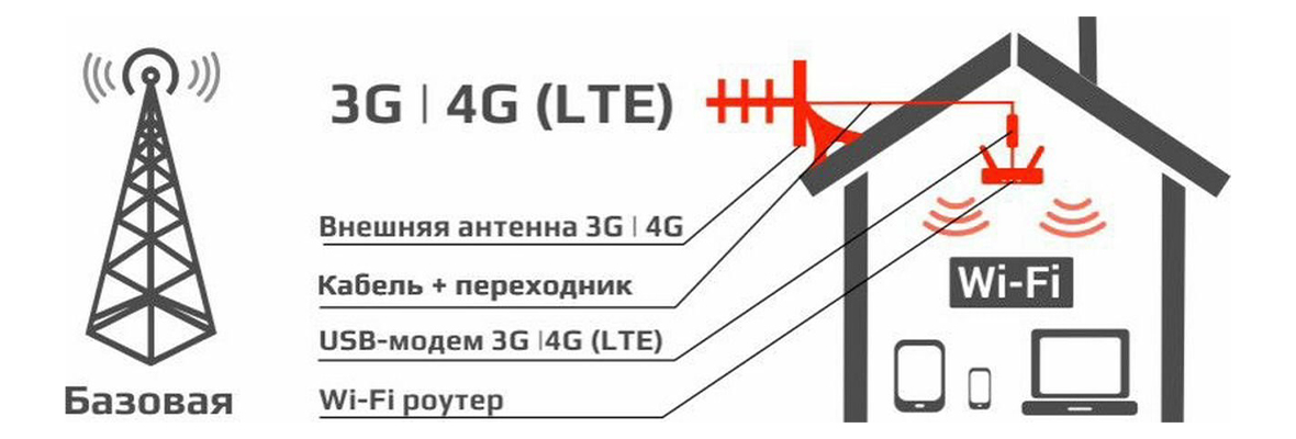 Особенности подключения сети 4G