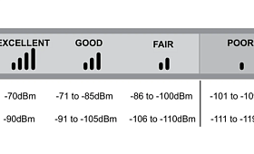 Уровень сигнала сотовой связи в децибелах